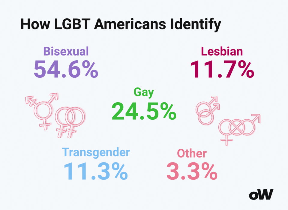 Statistics on how LGBT Americans identify themselves by sexual orientation