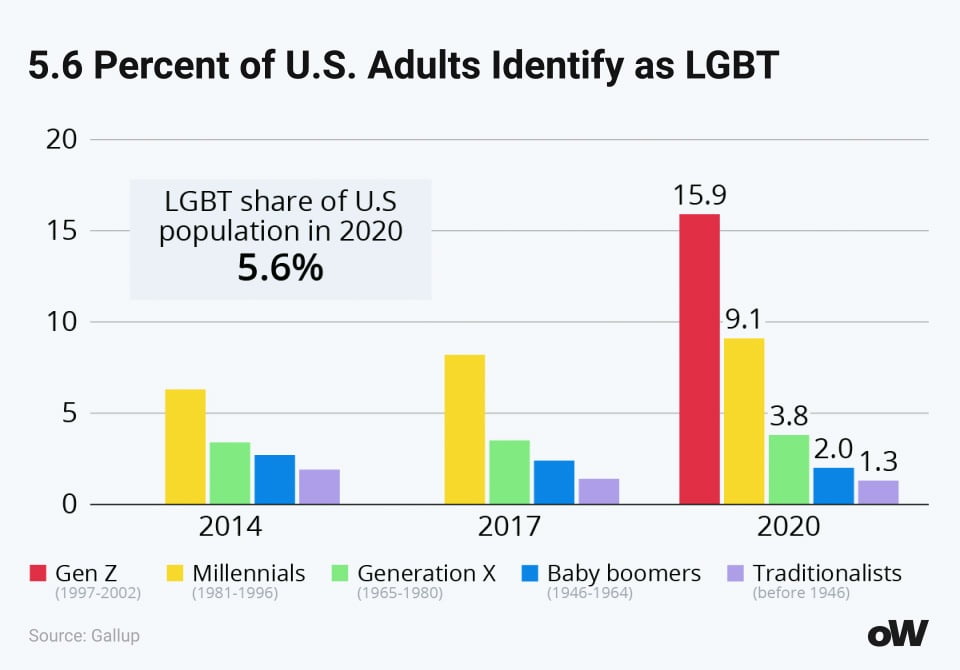Am I Pansexual. Percentage of people in the US identifying as LGBT