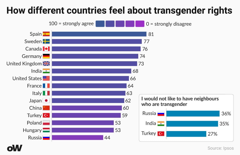 Am I Trans Quiz. Statistics of different countries