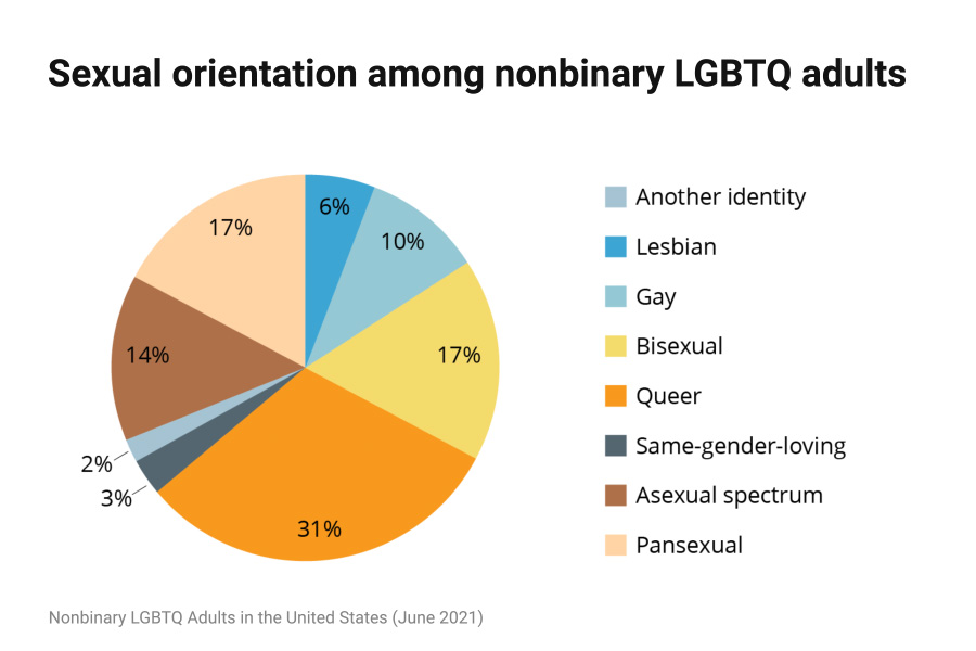Sexual orientation among nonbinary LGBTQ adults