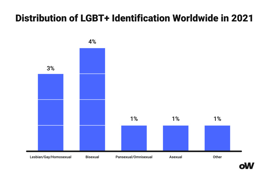 Am I Omnisexual Quiz. Distribution of LGBT+ identification worldwide